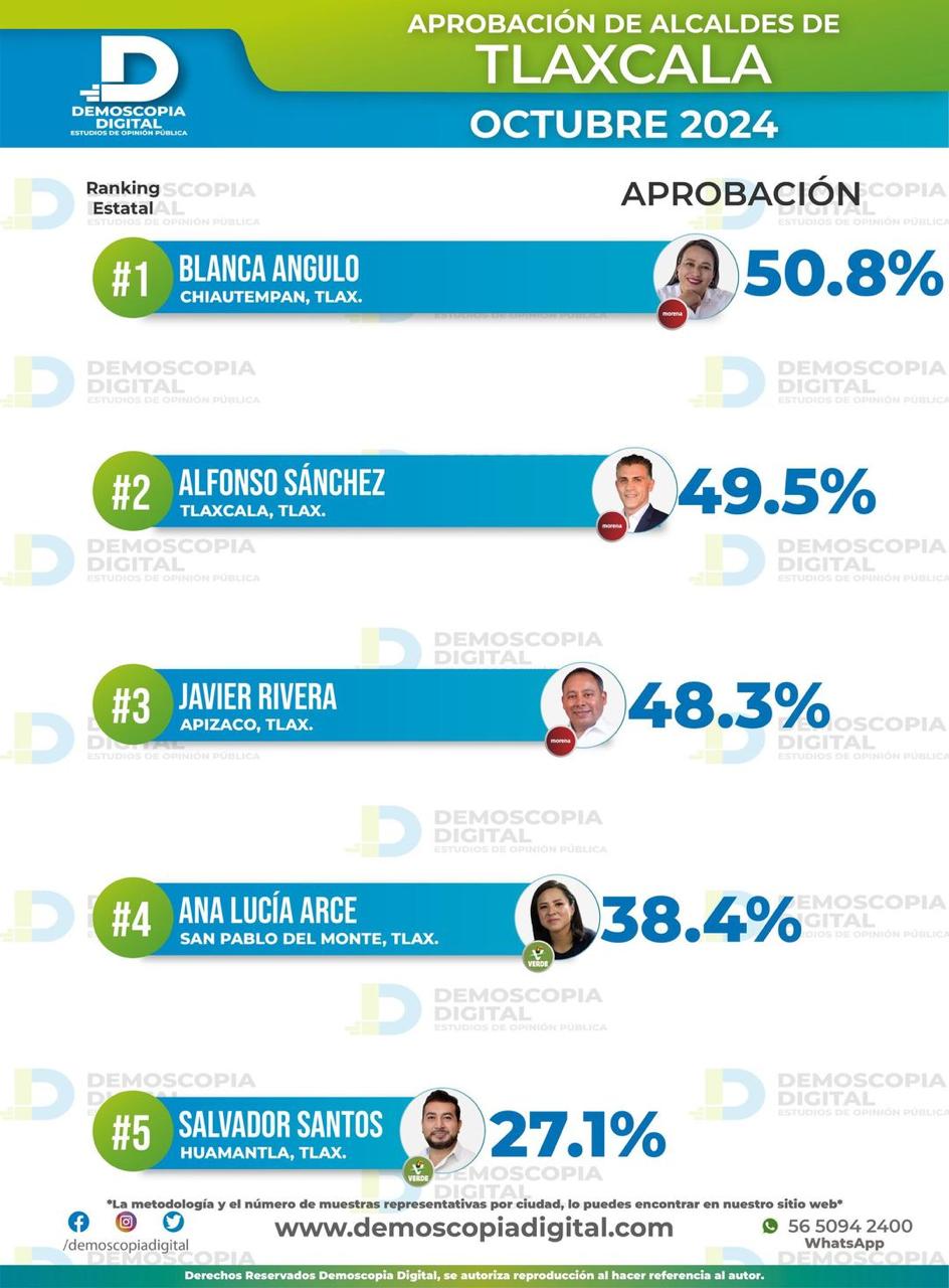 Blanca Angulo es la presidenta con mayor aprobación en el estado: Demoscopia Digital